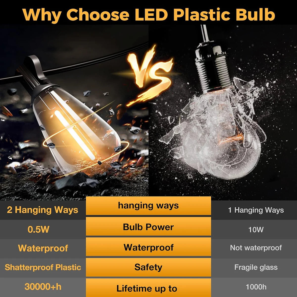 Comparison showing LED plastic bulb features like wattage, waterproof rating, shatterproof plastic, and lifespan against a gl