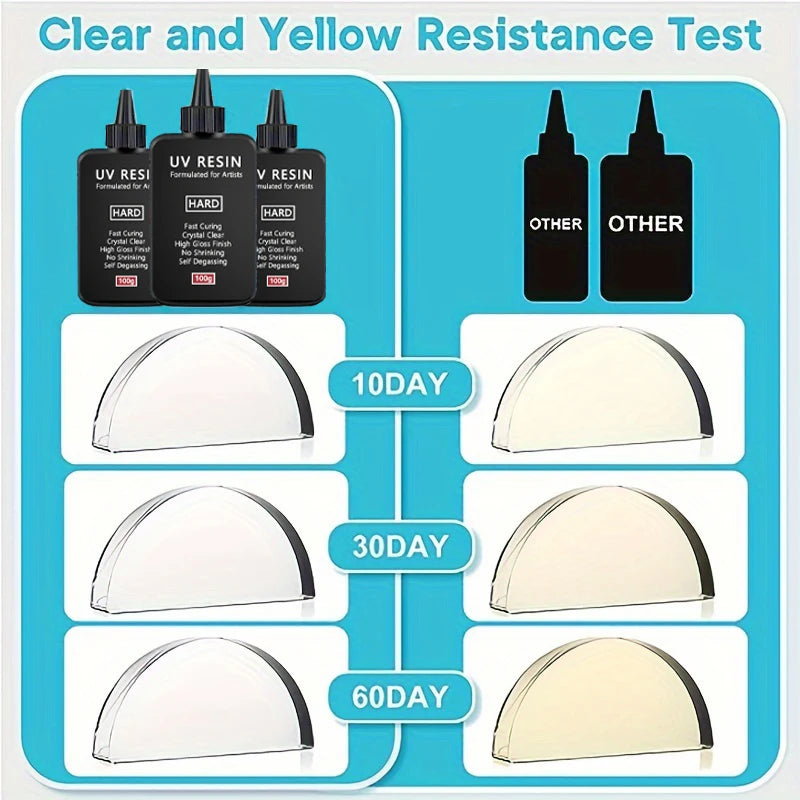 Clear and yellow resistance test showing UV resin curing for jewelry making over 10, 30, and 60 days