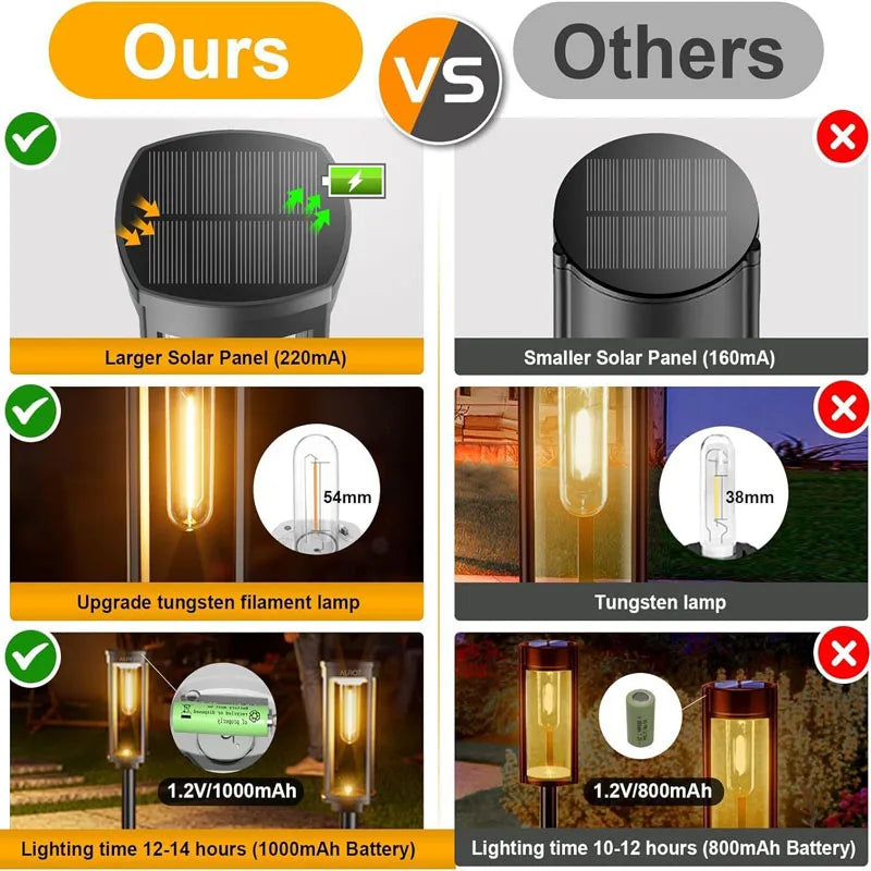 Comparison of solar pathway lights showing differences in panel size, filament type, and battery life.